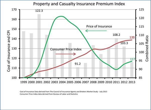 Cost of Insurance and CPI