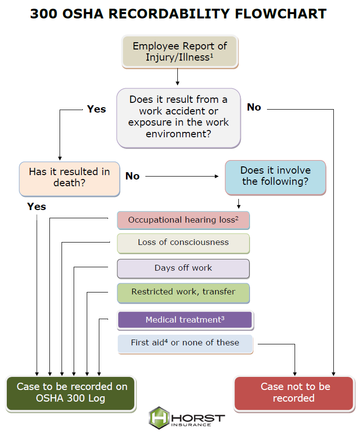 insurance, horst insurance, OSHA recordability, flowchart