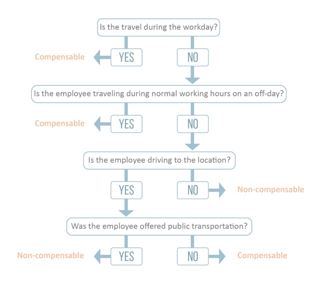 flsa travel time regulations