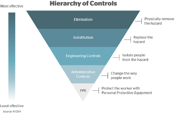 Hierarchy of controls graphic