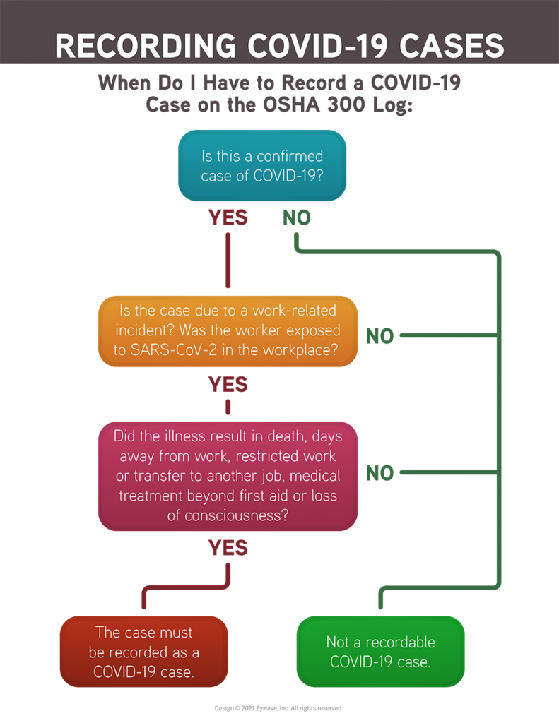 OSHA Recording for COVID19 Cases Flowcharts Horst Insurance