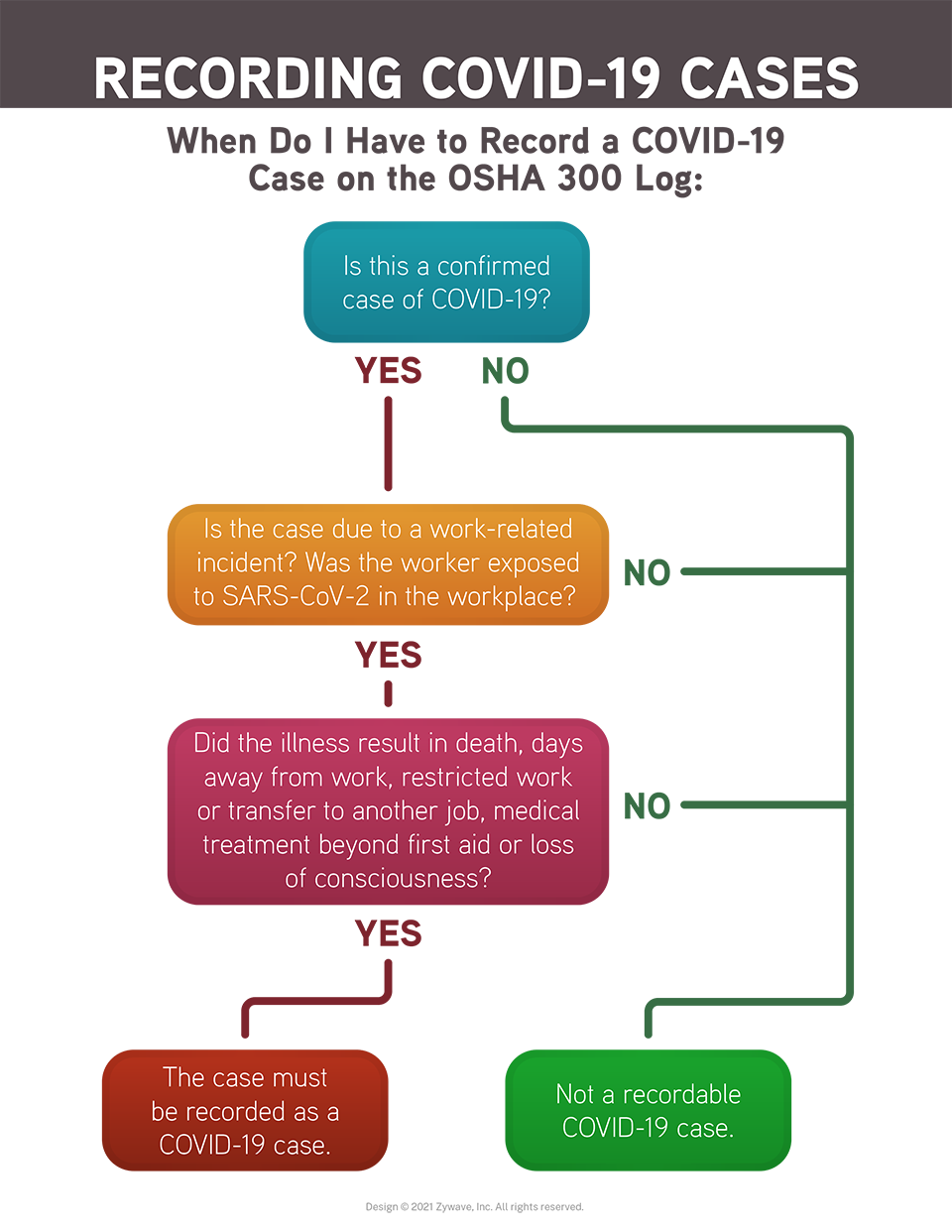 Flowchart depicting when you need to record COVID-19 cases