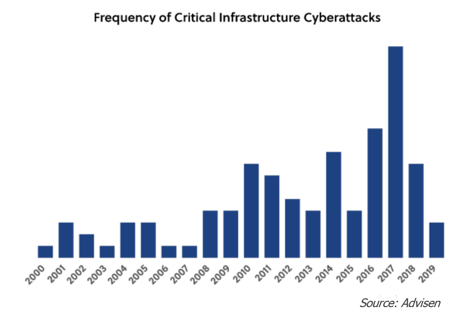 A graph depicting the rise in critical infrastructure cyberattacks year over year
