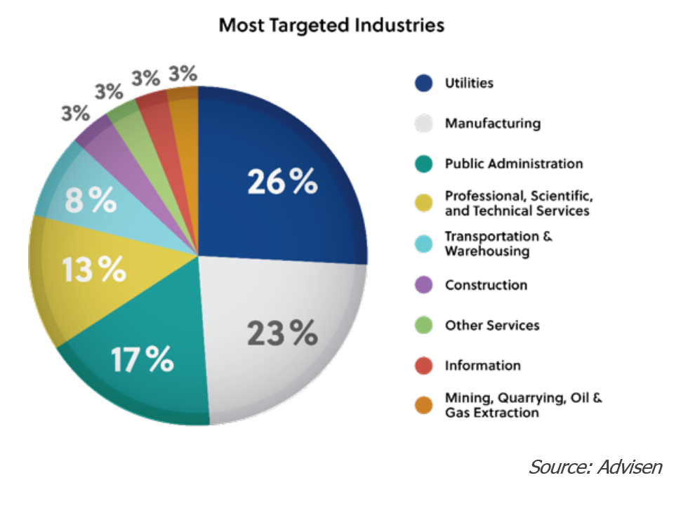 A pie chart depicting the most targeted industries of cyberattacks