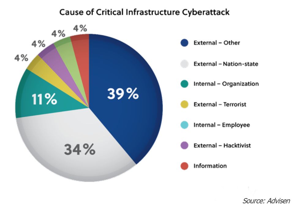 A pie chart depicting the most frequent causes of critical infrastructure cyberattacks