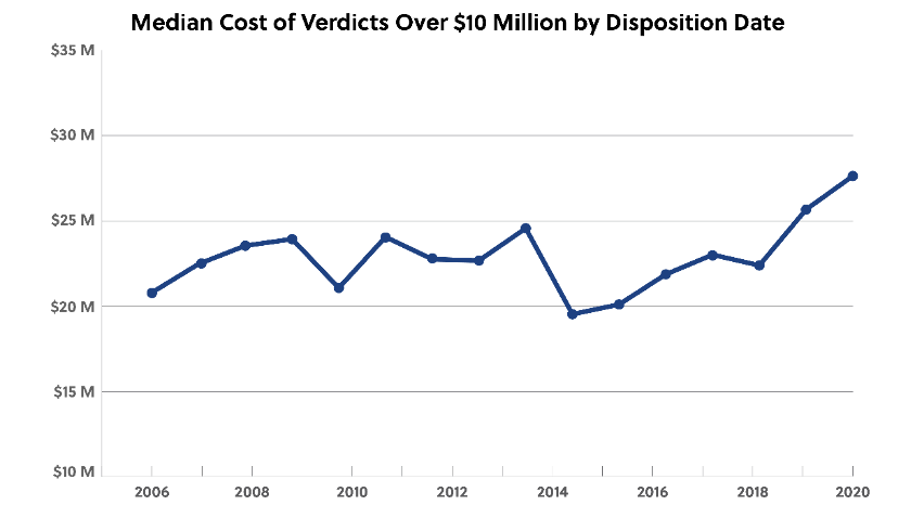 Median Cost of Verdicts Over $10 Million by Disposition Date