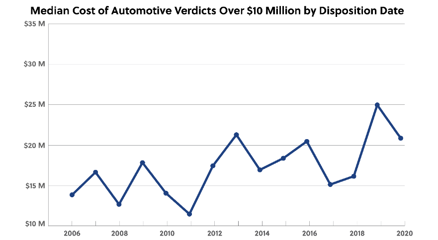 Median Cost of Automotive Verdicts Over $10 Million by Disposition