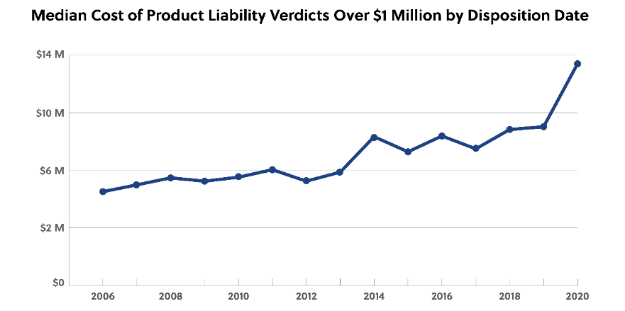 Median Cost of Product Liability Verdicts Over $1 Million by Disposition Date