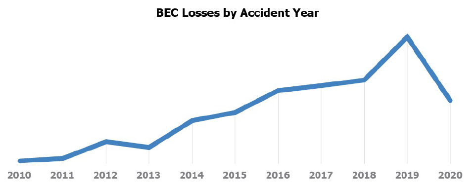 A graph showing BEC losses by accident. year