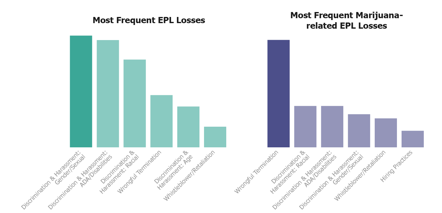 A comparison chart of EPL losses by type