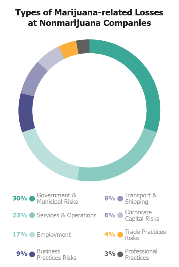 A graph depicting types of marijuana-related losses at nonmarijuana companies