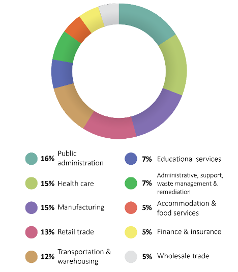 ADA Losses by Industry