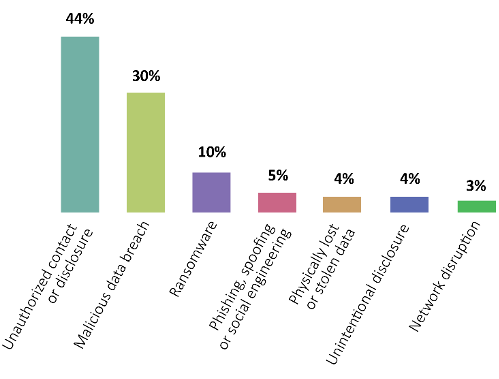 Construction Cyber Losses by Type