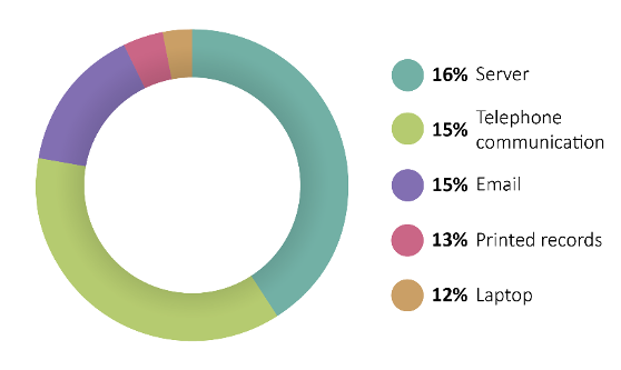 Construction Losses by Source