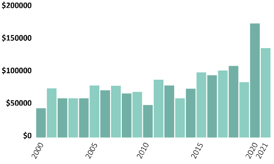 Median Severity of ADA Losses